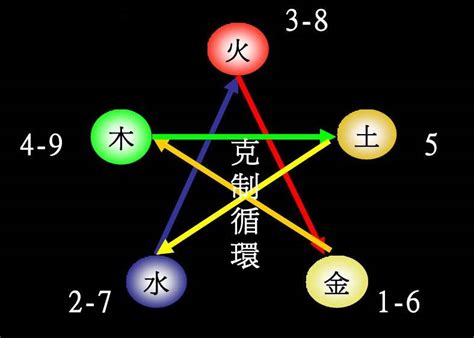 9 五行|1到9数字五行属性对照表